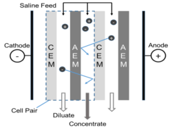 Multi-panel figure showing how electrodialysis works.