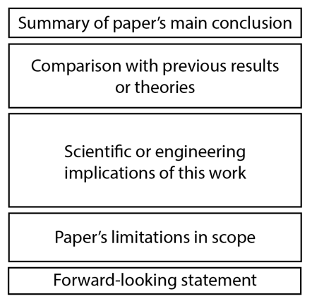 Journal Discussion Structure