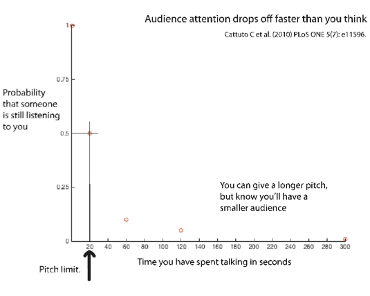 Audience Attention Span Graph